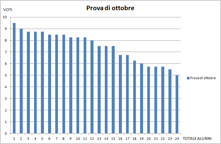 Prova Invalsi ottobre 2014