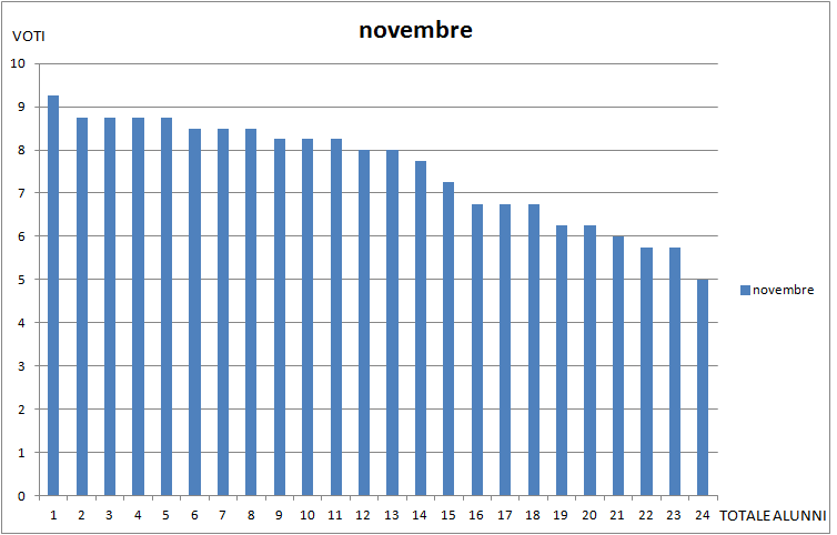 Prova Invalsi novembre