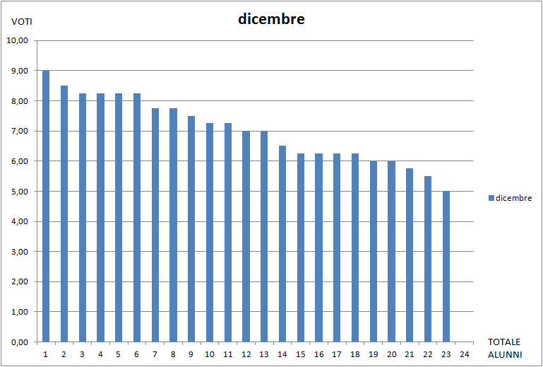 Invalsi dicembre